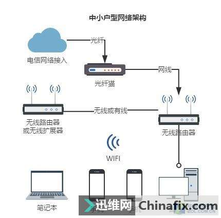 新房家里的局域网如何布线