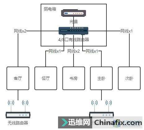 新房家里的局域网如何布线