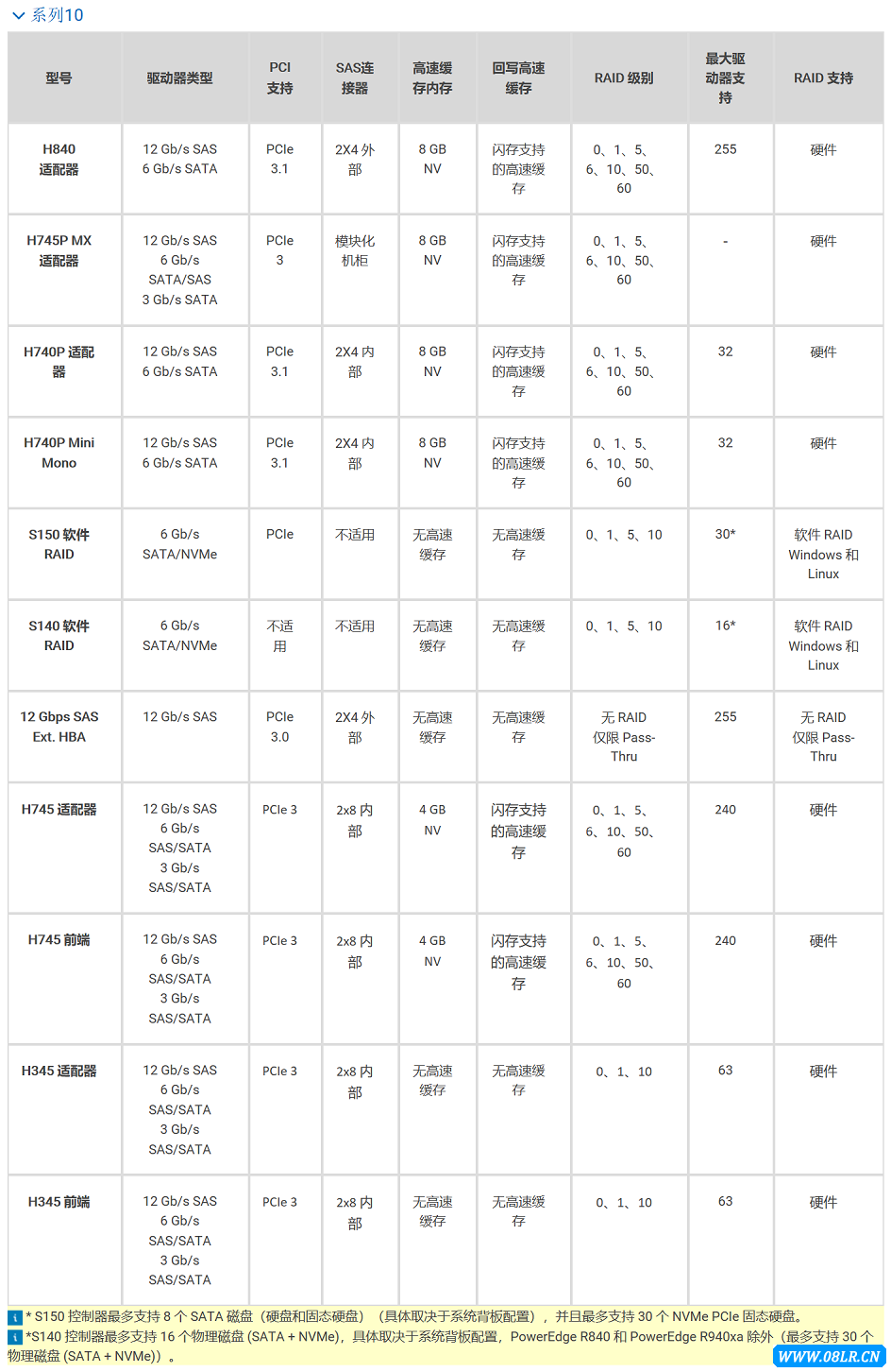 Dell RAID控制器10系列阵列卡参数表