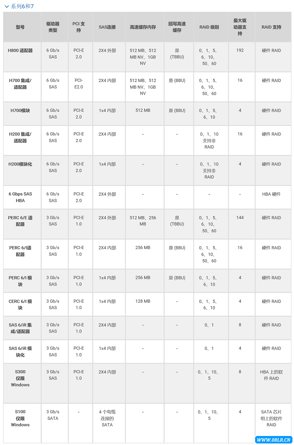 Dell RAID控制器6/7系列阵列卡参数表
