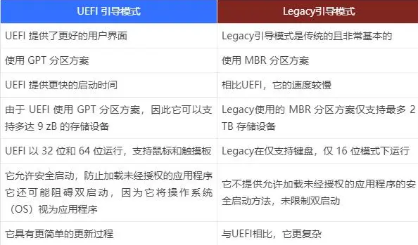 用uefi启动开机比bios启动快吗